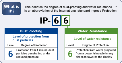 IP66 Compliant What Is