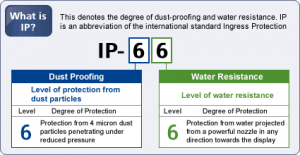 IP66 Compliant what is
